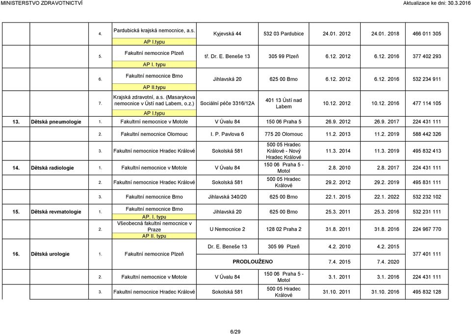 1 2012 10.1 2016 477 114 105 1 Dětská pneumologie Fakultrní nemocnice v e 150 06 Pr