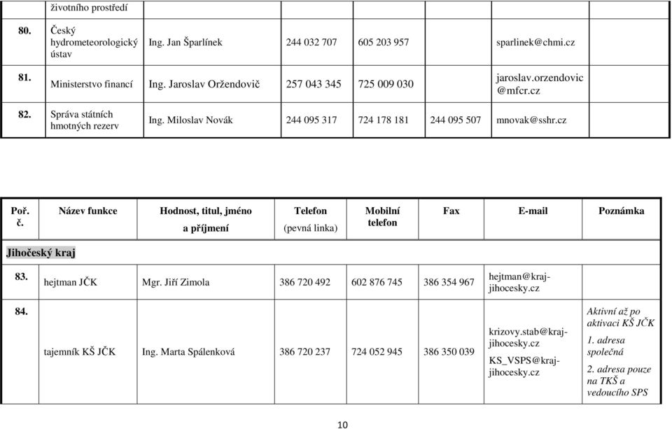 Název funkce Hodnost, titul, jméno a příjmení Telefon (pevná linka) Mobilní telefon Fax E-mail Poznámka Jihočeský kraj 83. hejtman JČK Mgr.