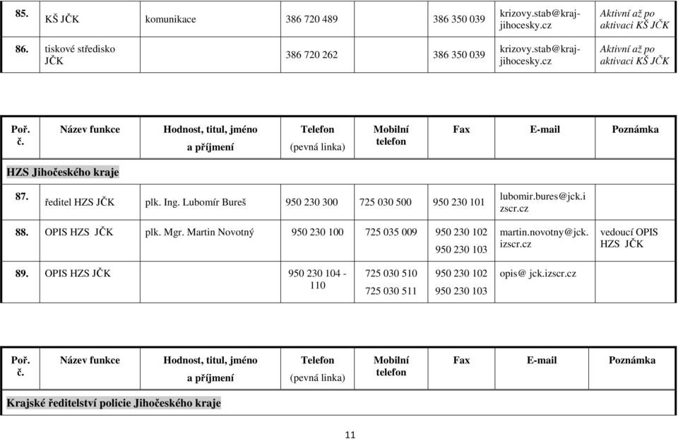 Lubomír Bureš 950 230 300 725 030 500 950 230 101 lubomir.bures@jck.i z 88. OPIS HZS JČK plk. Mgr. Martin Novotný 950 230 100 725 035 009 950 230 102 950 230 103 martin.novotny@jck.