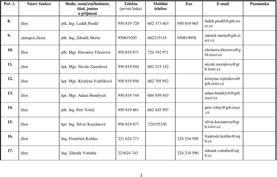 Mgr. Kristýna Vojtíšková 950 819 856 602 705 952 člen kpt. Mgr. Adam Hendrych 950 819 744 604 939 443 člen plk. Ing. Petr Volný 950 819 861 602 645 597 člen kpt. Ing. Silvie Kociánová 950 819 877 724155336 člen Ing.