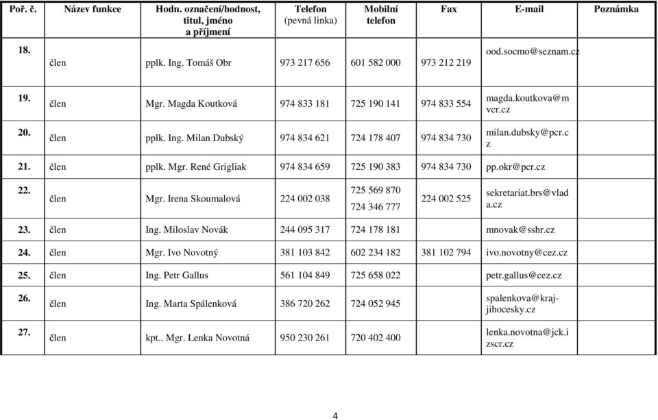člen pplk. Mgr. René Grigliak 974 834 659 725 190 383 974 834 730 pp.okr@pcr.cz 22. člen Mgr. Irena Skoumalová 224 002 038 725 569 870 724 346 777 224 002 525 sekretariat.brs@vlad a.cz 23. člen Ing.