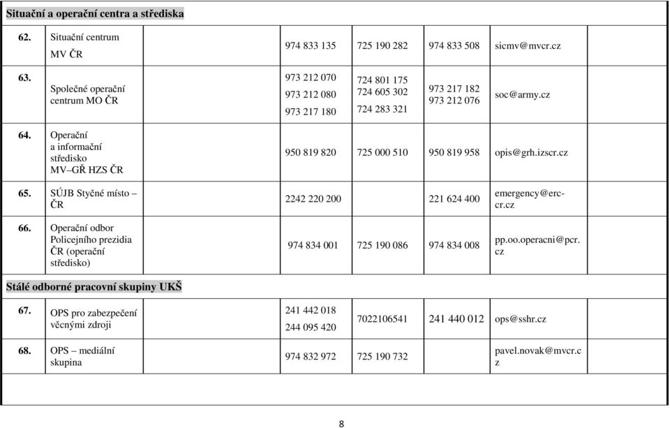 Operační a informační středisko MV GŘ HZS ČR 950 819 820 725 000 510 950 819 958 opis@grh.iz 65. SÚJB Styčné místo ČR 66.