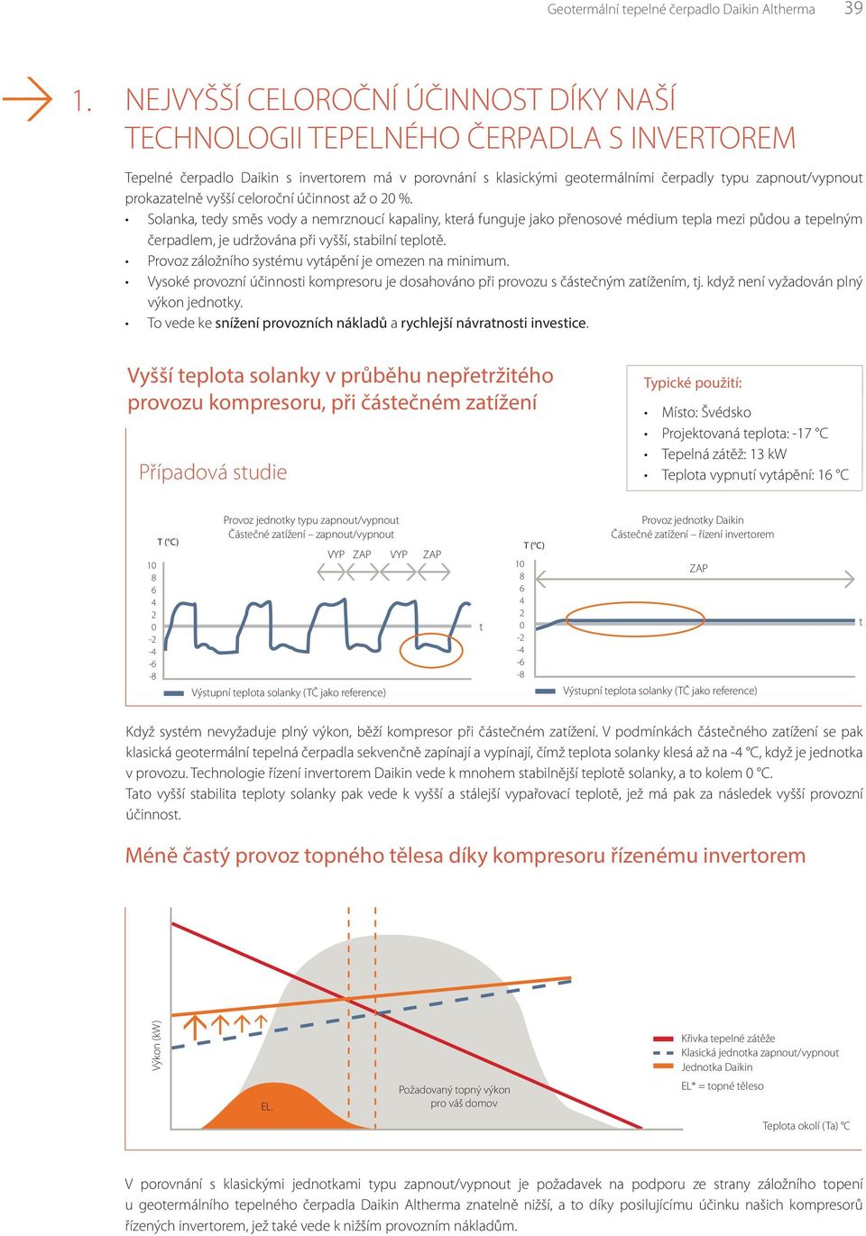 prokazatelně vyšší celoroční účinnost až o 20 %.