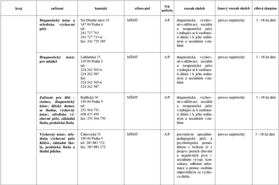 ústav, dětský domov se školou, výchovný ústav, středisko výchovné péče, základní škola, praktická škola Radlická 30 150 00 Praha 5 251 564 751 608 433 499 fax: 251 564 750 MŠMT A/P diagnostická,