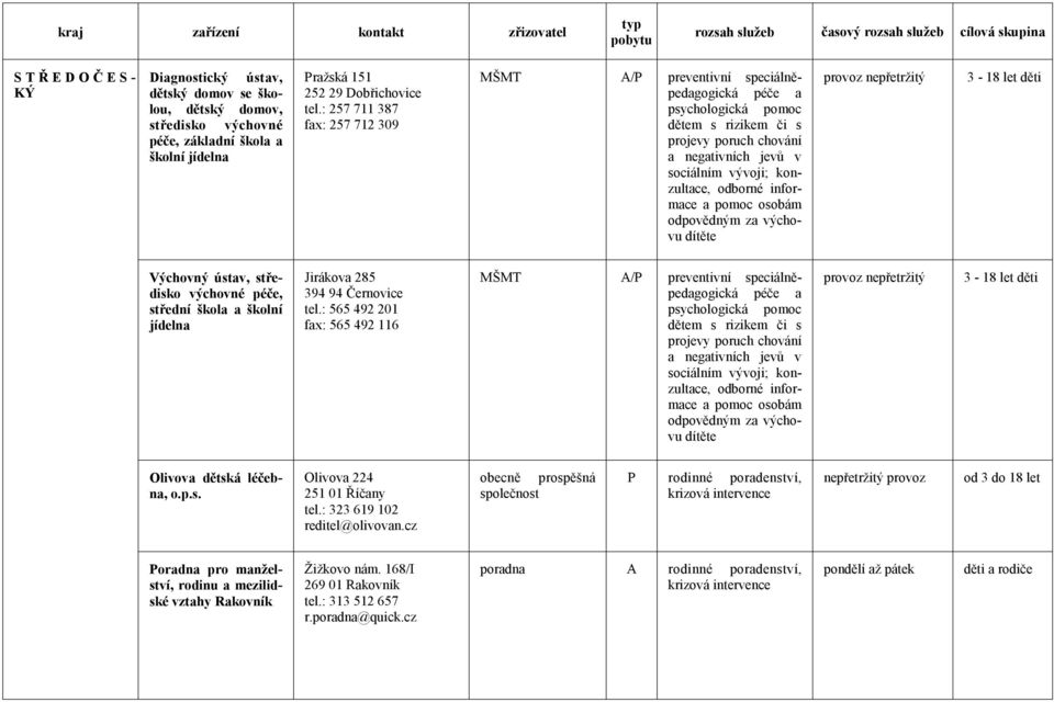 za výchovu dítěte Výchovný ústav, středisko výchovné péče, střední škola a školní jídelna Jirákova 285 394 94 Černovice 565 492 201 fax: 565 492 116  za výchovu dítěte provoz nepřetržitý 3-18 let