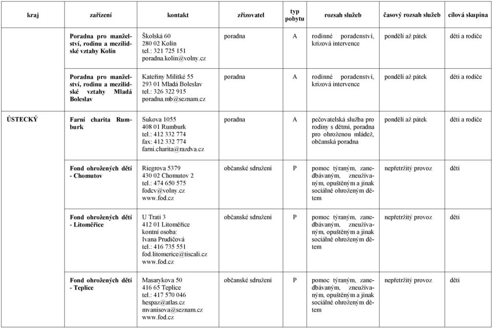 mb@seznam.cz poradna A rodinné poradenství, krizová intervence děti a rodiče ÚSTECKÝ Farní charita Rumburk Sukova 1055 408 01 Rumburk 412 332 774 fax: 412 332 774 farni.charita@razdva.