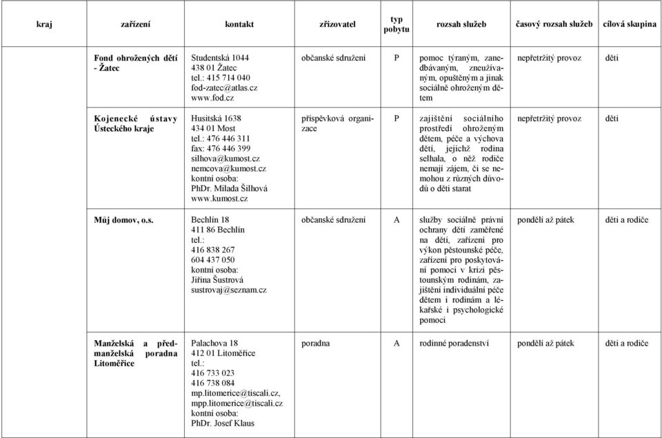 cz občanské sdružení P pomoc týraným, zanedbávaným, zneužívaným, opuštěným a jinak sociálně ohroženým dětem děti Kojenecké ústavy Ústeckého kraje Husitská 1638 434 01 Most 476 446 311 fax: 476 446