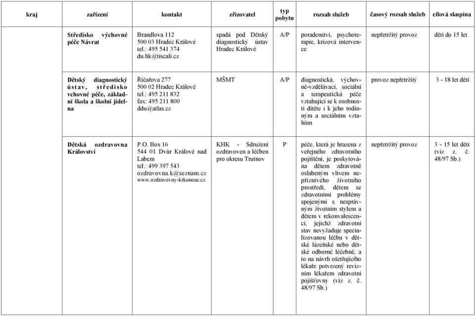 školní jídelna Říčařova 277 500 02 Hradec Králové 495 211 832 fax: 495 211 800 ddu@atlas.cz MŠMT A/P diagnostická, výchovně-vzdělávací, a m vztahům Dětská ozdravovna Království P.O.