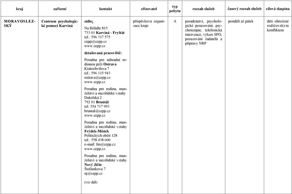 rodičovským konfliktem detašovaná pracoviště: Poradna pro náhradní rodinnou péči Ostrava Kratochvílova 7 596 115 943 ostrava@cepp.