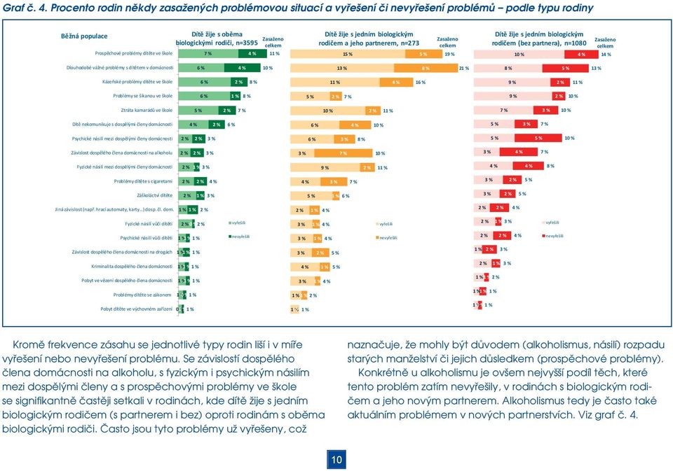 celkem Prospěchové problémy dítěte ve škole Dítě žije s jedním biologickým rodičem a jeho partnerem, n=273 1 Zasaženo celkem 19 % Dítě žije s jedním biologickým rodičem (bez partnera), n=1080