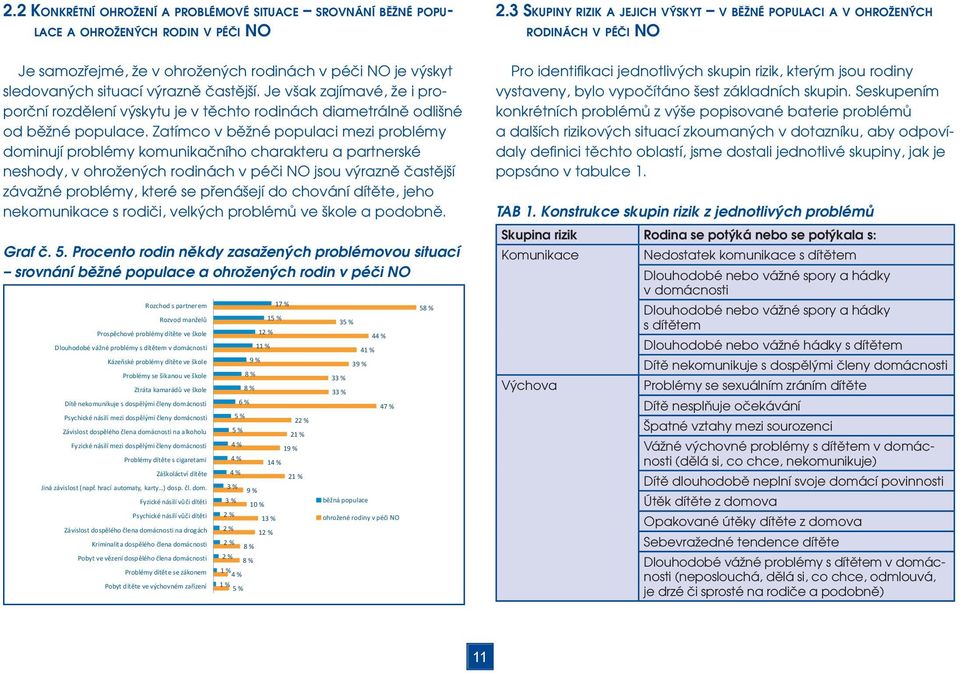 Zatímco v běžné populaci mezi problémy dominují problémy komunikačního charakteru a partnerské neshody, v ohrožených rodinách v péči NO jsou výrazně častější závažné Graf č.