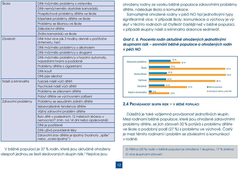 drogami Dítě má/mělo problém/y s hracími automaty, hazardními hrami a podobně Problémy dítěte s cigaretami Dítě kouří Dítě pije alkohol Fyzické násilí vůči dítěti Psychické násilí vůči dítěti