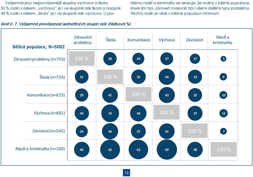 Vzájemná provázanost jednotlivých skupin rizik (řádková %) Běžná populace, N=5002 Zdravotní problémy Škola Komunikace Výchova Závislosti Násilí a kriminalita Zdravotní problémy (n=755) 100 % 30 24