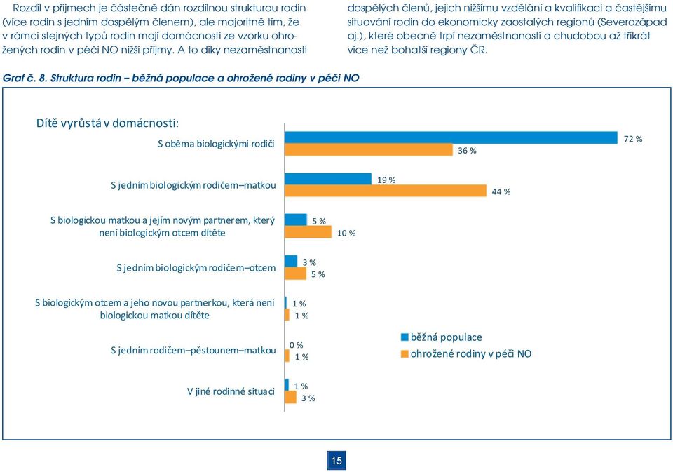 ), které obecně trpí nezaměstnaností a chudobou až třikrát více než bohatší regiony ČR. Graf č. 8.