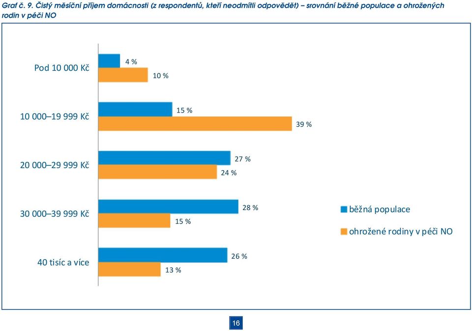 odpovědět) srovnání běžné populace a ohrožených rodin v péči NO Pod 10