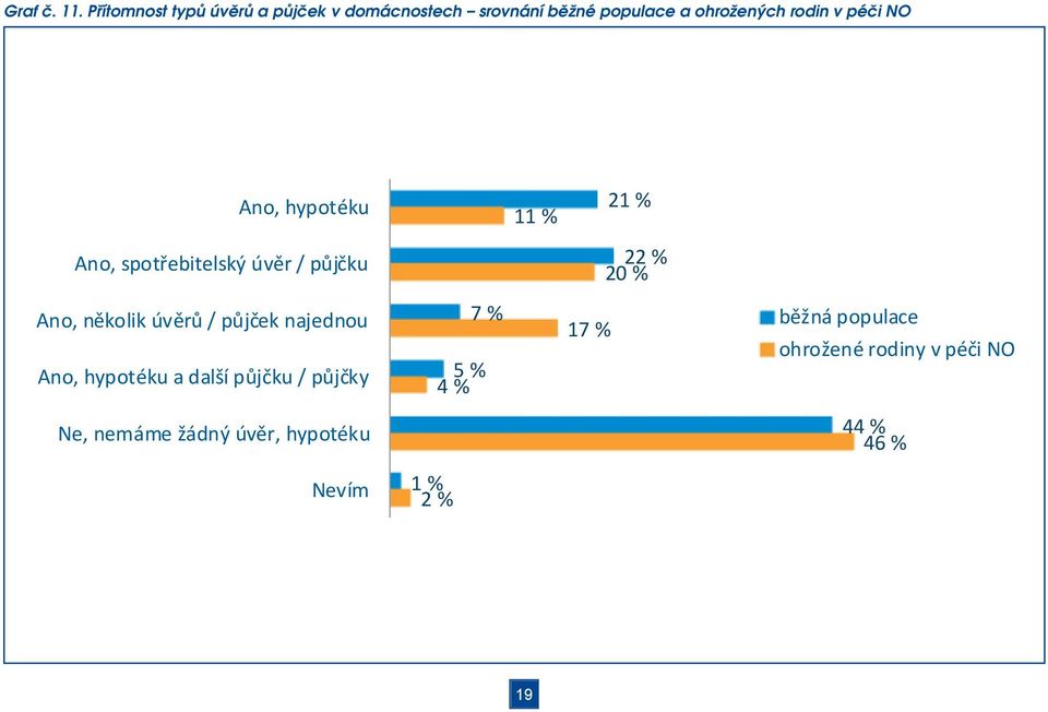 rodin v péči NO Ano, hypotéku 2 Ano, spotřebitelský úvěr / půjčku 2 20 % Ano,