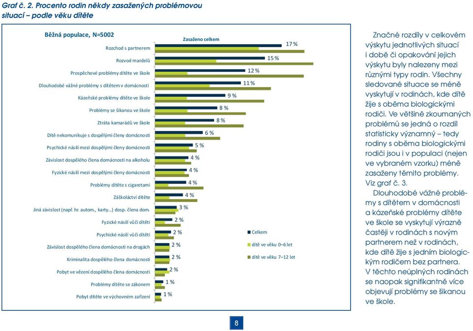 Procento rodin někdy zasažených problémovou situací podle věku dítěte Běžná populace, N=5002 Rozchod s partnerem Rozvod manželů Prospěchové problémy dítěte ve škole Dlouhodobé vážné problémy s