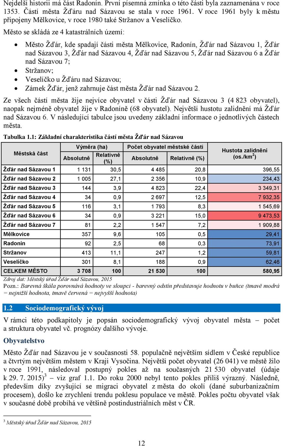 Město se skládá ze 4 katastrálních území: Město Žďár, kde spadají části města Mělkovice, Radonín, Žďár nad Sázavou 1, Žďár nad Sázavou 3, Žďár nad Sázavou 4, Žďár nad Sázavou 5, Žďár nad Sázavou 6 a