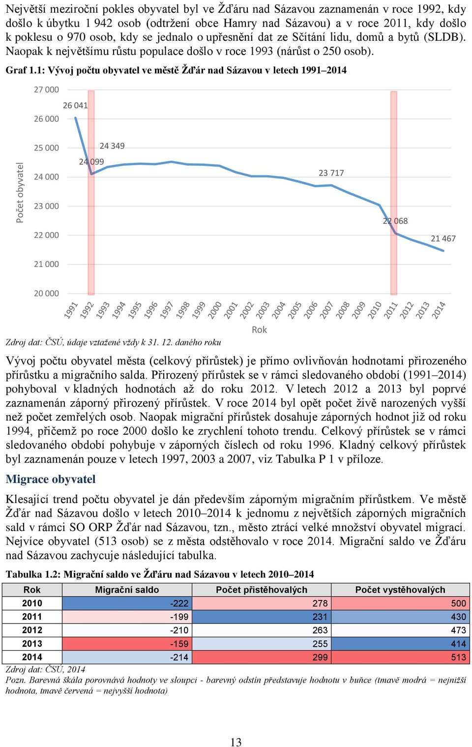 1: Vývoj počtu obyvatel ve městě Žďár nad Sázavou v letech 1991 2014 27 000 26 000 26 041 25 000 24 000 24 099 24 349 23 717 23 000 22 000 22 068 21 467 21 000 20 000 Zdroj dat: ČSÚ, údaje vztažené