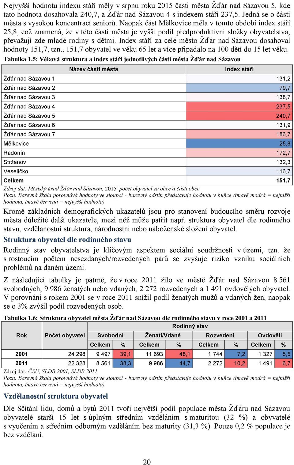 Naopak část Mělkovice měla v tomto období index stáří 25,8, což znamená, že v této části města je vyšší podíl předproduktivní složky obyvatelstva, převažují zde mladé rodiny s dětmi.