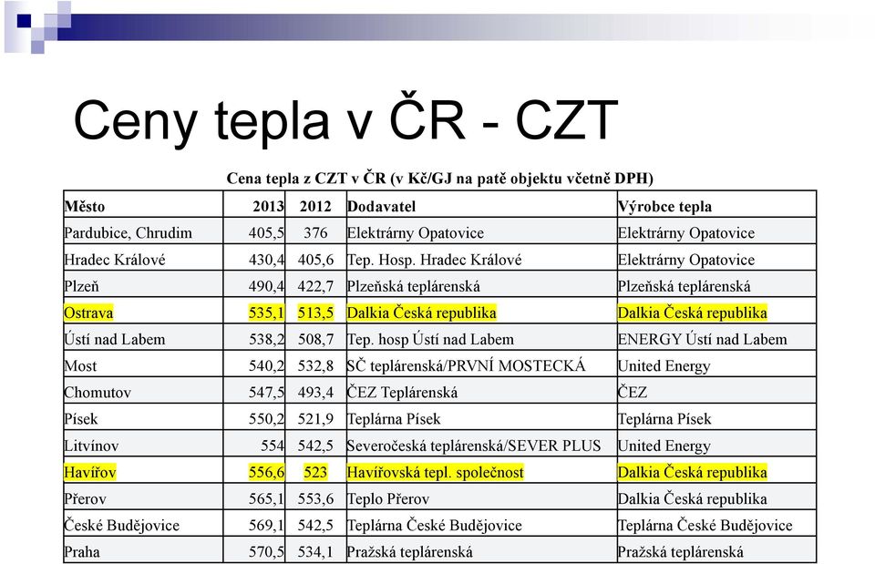 Hradec Králové Elektrárny Opatovice Plzeň 490,4 422,7 Plzeňská teplárenská Plzeňská teplárenská Ostrava 535,1 513,5 Dalkia Česká republika Dalkia Česká republika Ústí nad Labem 538,2 508,7 Tep.