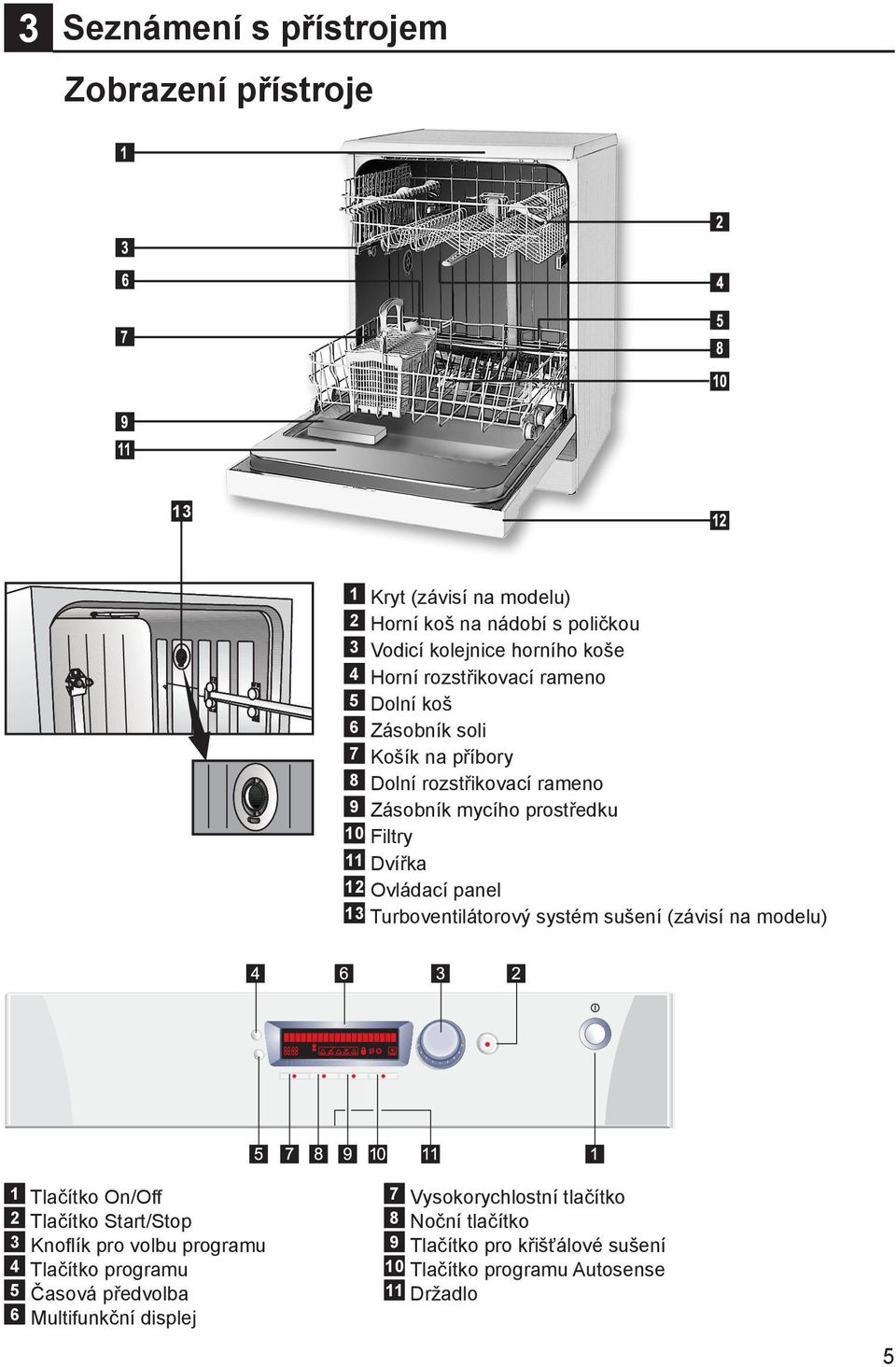 Ovládací panel 13 Turboventilátorový systém sušení (závisí na modelu) 1 Tlačítko On/Off 2 Tlačítko Start/Stop 3 Knoflík pro volbu programu 4 Tlačítko