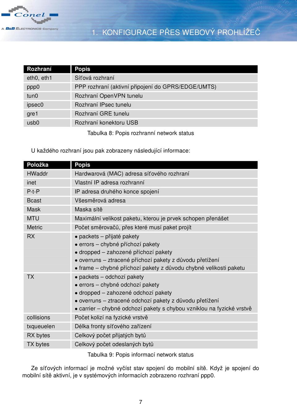 (MAC) adresa sít ového rozhraní Vlastní IP adresa rozhranní IP adresa druhého konce spojení Všesměrová adresa Maska sítě Maximální velikost paketu, kterou je prvek schopen přenášet Počet směrovačů,