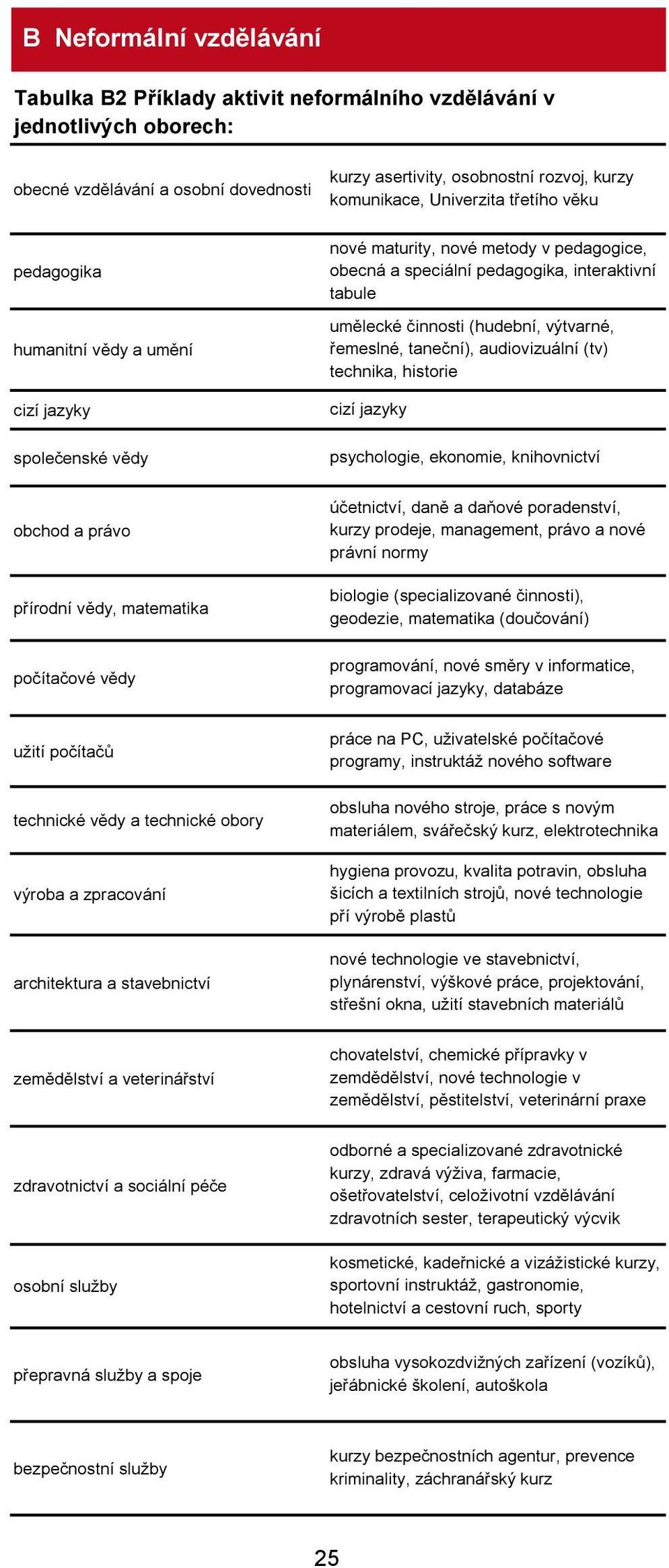 řemeslné, taneční), audiovizuální (tv) technika, historie cizí jazyky psychologie, ekonomie, knihovnictví obchod a právo přírodní vědy, matematika počítačové vědy užití počítačů technické vědy a