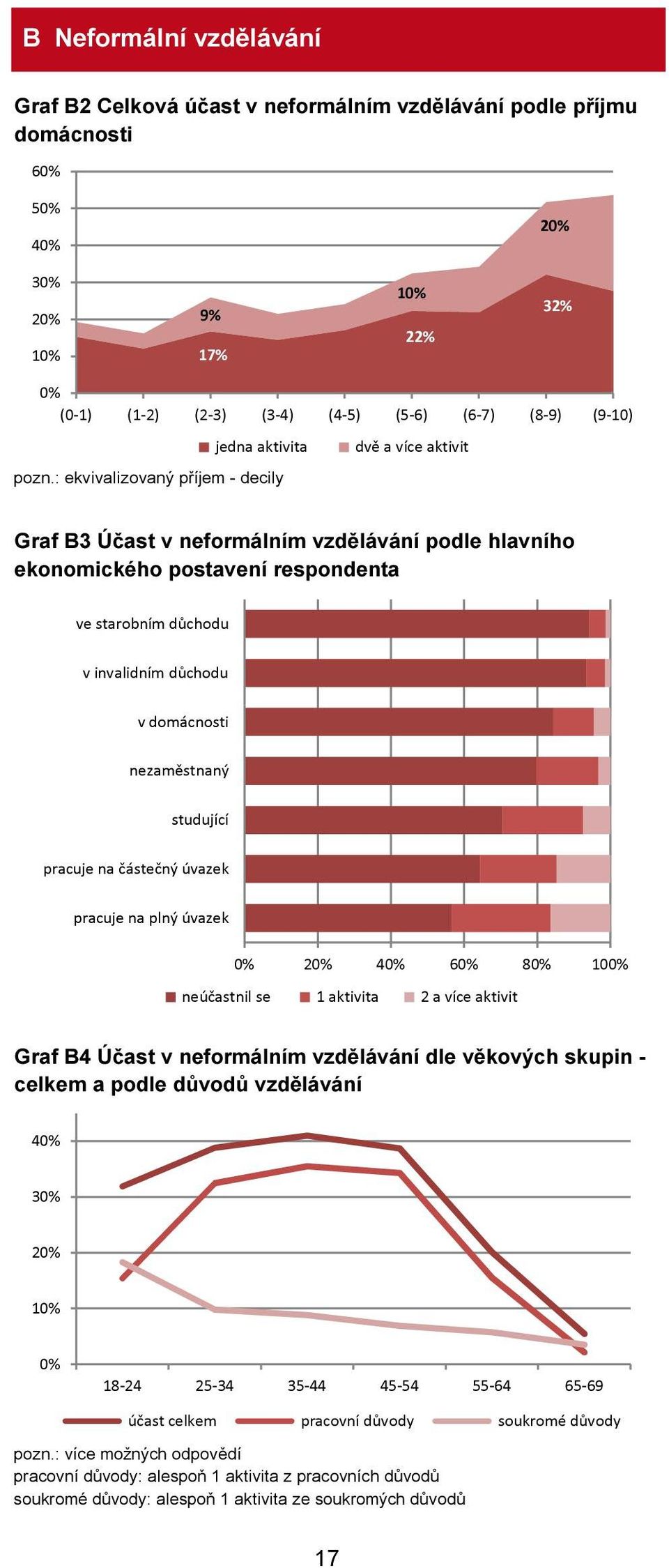 studující pracuje na částečný úvazek pracuje na plný úvazek 0% 40% 60% 80% 100% neúčastnil se 1 aktivita 2 a více aktivit Graf B4 Účast v neformálním vzdělávání dle věkových skupin - celkem a podle