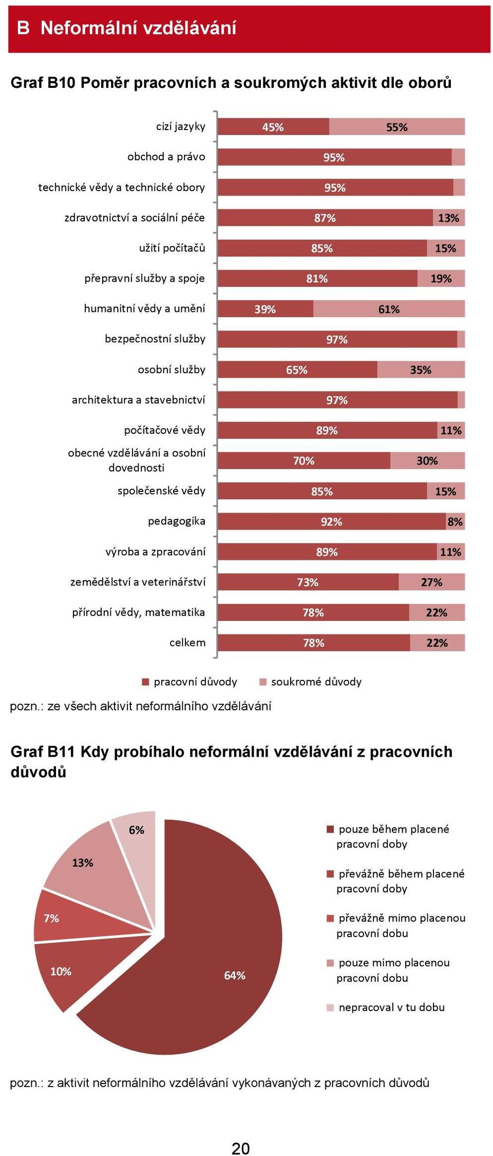 pedagogika výroba a zpracování zemědělství a veterinářství t přírodní vědy, matematika celkem 97% 89% 70% 85% 92% 89% 73% 78% 78% 11% 30% 15% 8% 11% 27% pracovní důvody pozn.