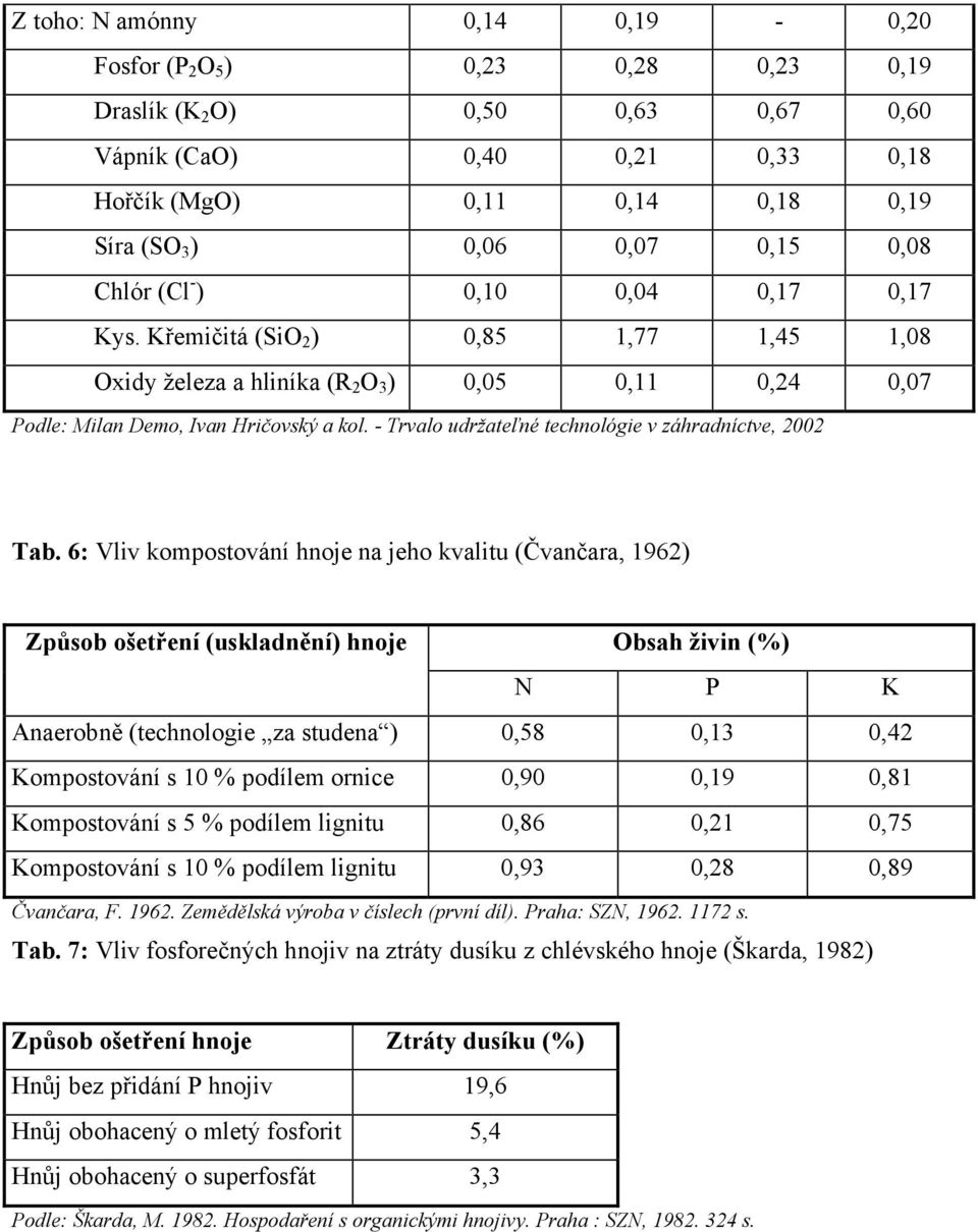 - Trvalo udržateľné technológie v záhradníctve, 2002 Tab.