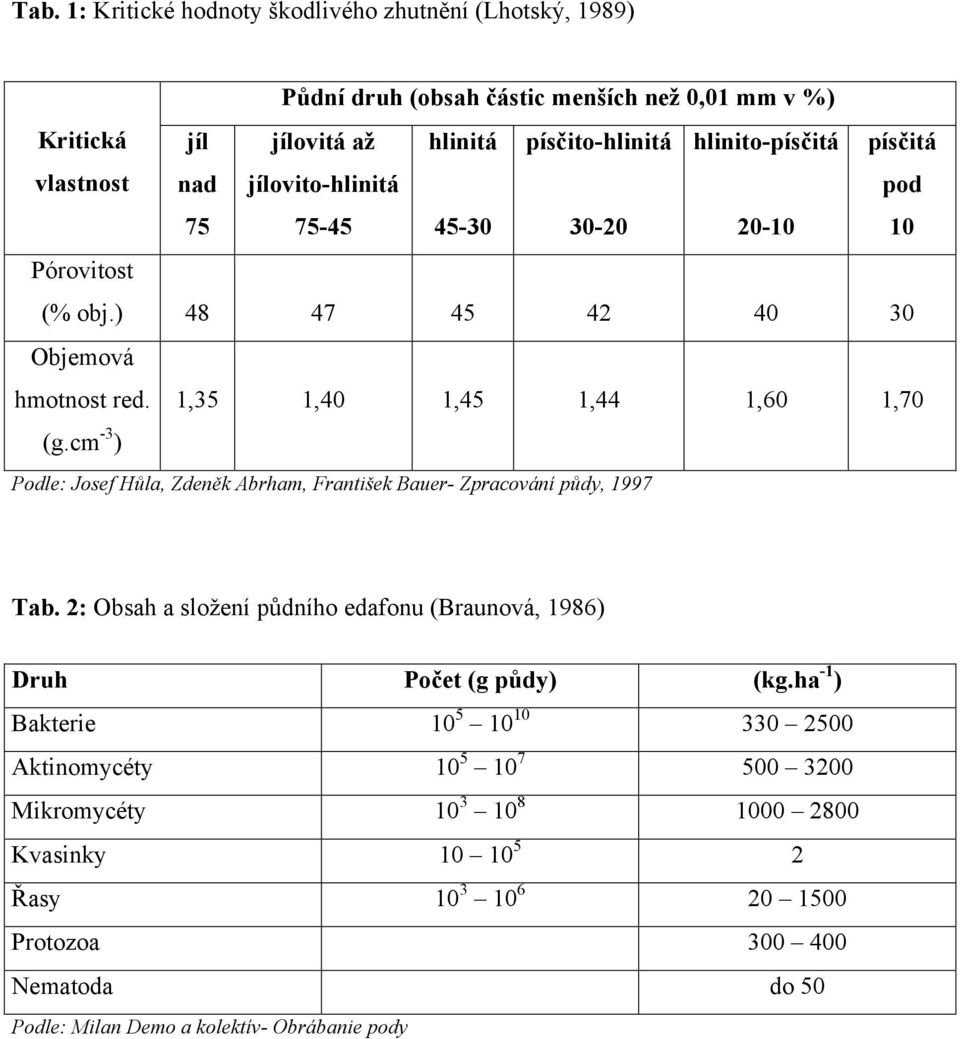 cm -3 ) Podle: Josef Hůla, Zdeněk Abrham, František Bauer- Zpracování půdy, 1997 Tab. 2: Obsah a složení půdního edafonu (Braunová, 1986) Druh Počet (g půdy) (kg.