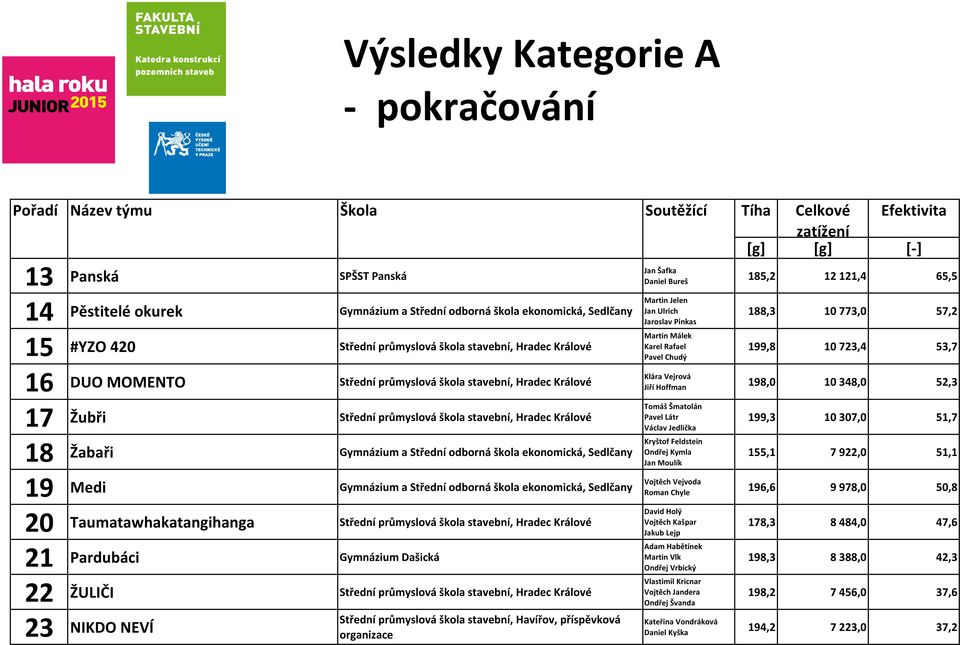 NIKDO NEVÍ Střední průmyslová škola stavební, Havířov, příspěvková organizace Jan Šafka Daniel Bureš 185,2 12 121,4 65,5 Martin Jelen Jan Ulrich Jaroslav Pinkas Martin Málek Karel Rafael Pavel Chudý