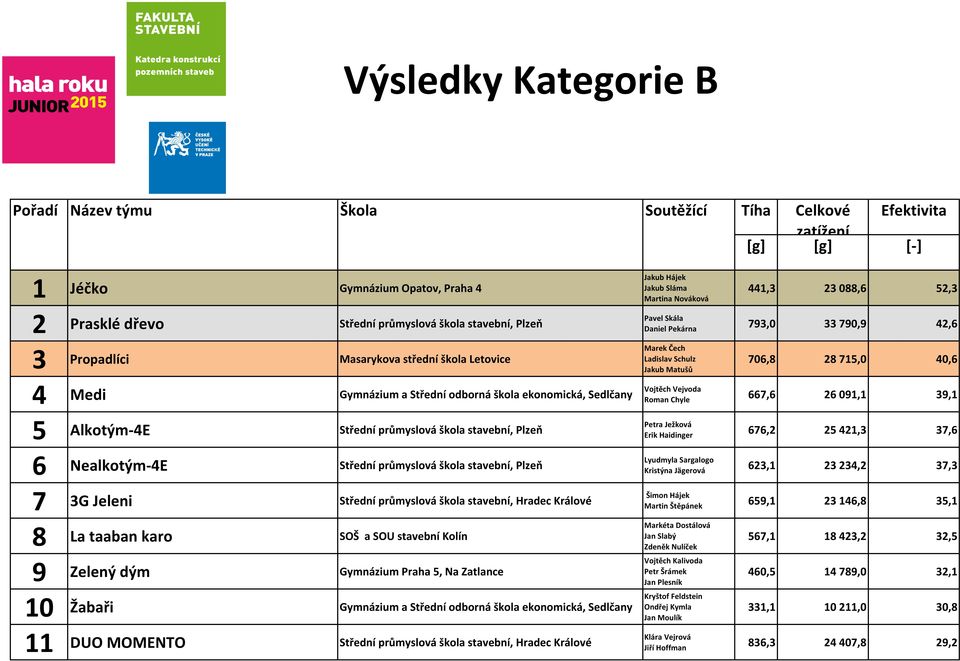 Střední průmyslová škola stavební, Plzeň 7 3G Jeleni 8 La taaban karo SOŠ a SOU stavební Kolín 9 Zelený dým Gymnázium Praha 5, Na Zatlance 10 Žabaři Gymnázium a Střední odborná škola ekonomická,