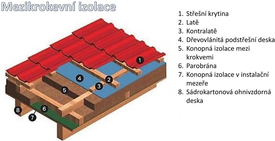 Konopná izolace mezi krokvemi 6. Parobrána 7.