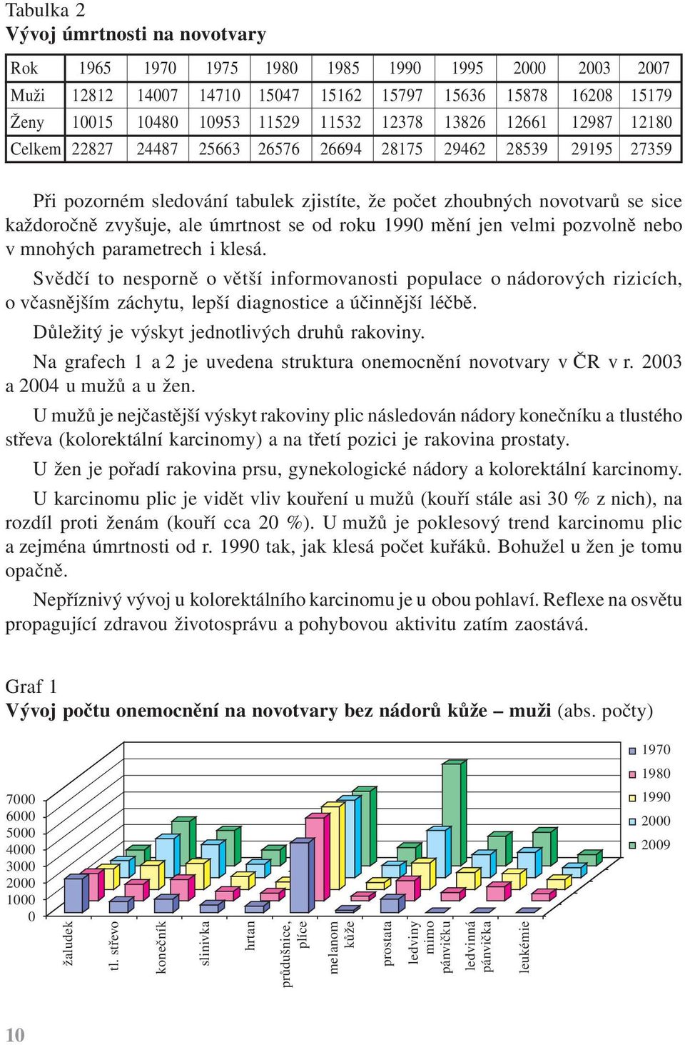 úmrtnost se od roku 1990 mění jen velmi pozvolně nebo v mnohých parametrech i klesá.