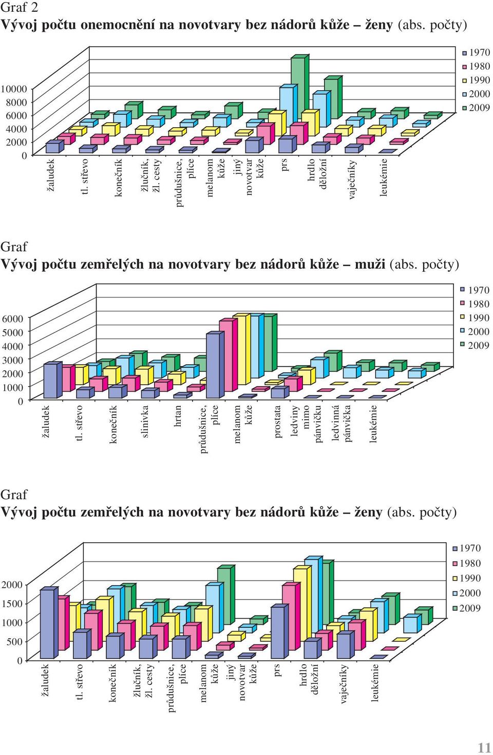 počty) 6000 5000 4000 3000 2000 1000 0 1970 1980 1990 2000 2009 žaludek tl.