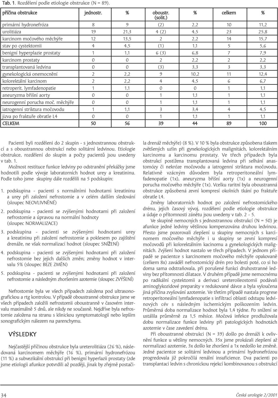 1,1 6 (3) 6,8 7 7,9 karcinom prostaty 0 0 2 2,2 2 2,2 transplantovaná ledvina 0 0 (3) 3,3 3 3,3 gynekologická onemocnění 2 2,2 9 10,2 11 12,4 kolorektální karcinom 2 2,2 4 4,5 6 6,7 retroperit.