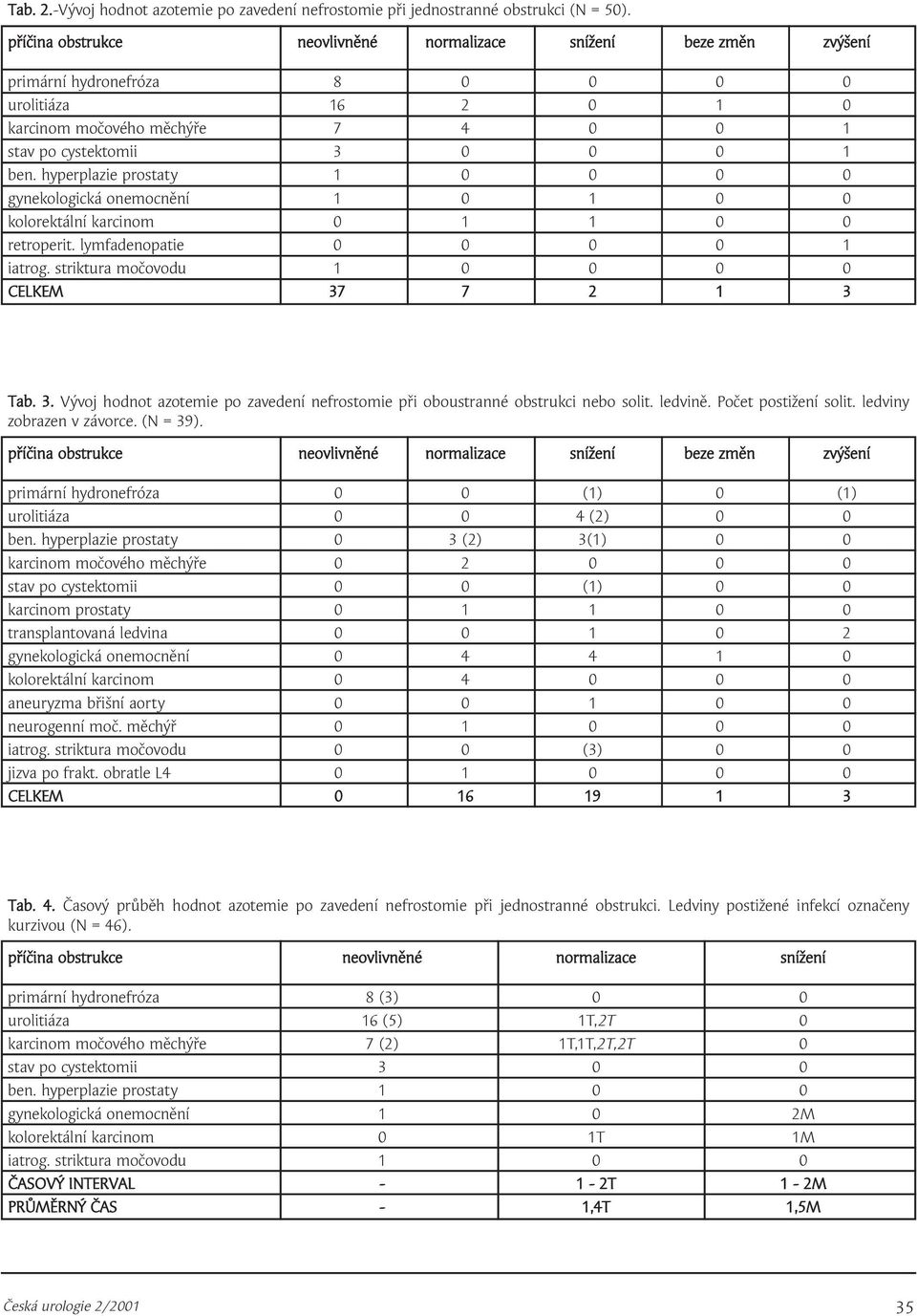 hyperplazie prostaty 1 0 0 0 0 gynekologická onemocnění 1 0 1 0 0 kolorektální karcinom 0 1 1 0 0 retroperit. lymfadenopatie 0 0 0 0 1 iatrog. striktura močovodu 1 0 0 0 0 CELKEM 37