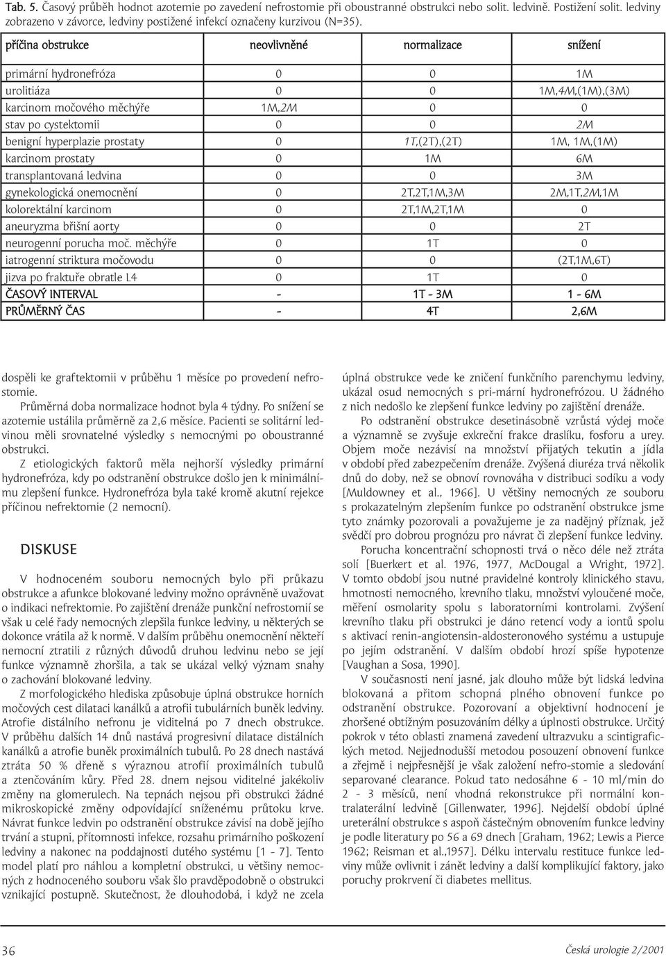 příčina obstrukce neovlivněné normalizace snížení primární hydronefróza 0 0 1M urolitiáza 0 0 1M,4M,(1M),(3M) karcinom močového měchýře 1M,2M 0 0 stav po cystektomii 0 0 2M benigní hyperplazie