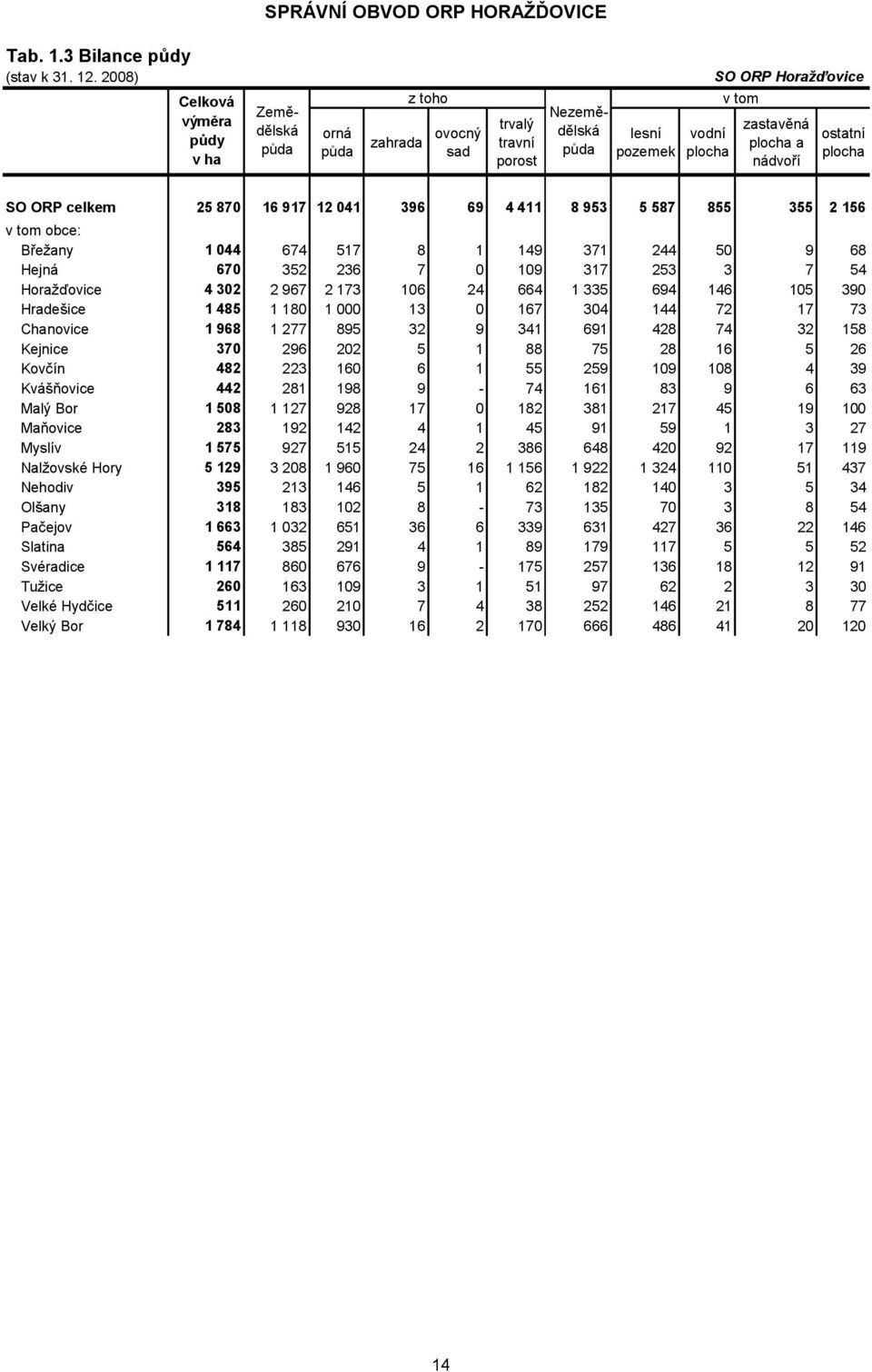a nádvoří ostatní plocha SO ORP celkem 25 870 16 917 12 041 396 69 4 411 8 953 5 587 855 355 2 156 Břežany 1 044 674 517 8 1 149 371 244 50 9 68 Hejná 670 352 236 7 0 109 317 253 3 7 54 Horažďovice 4
