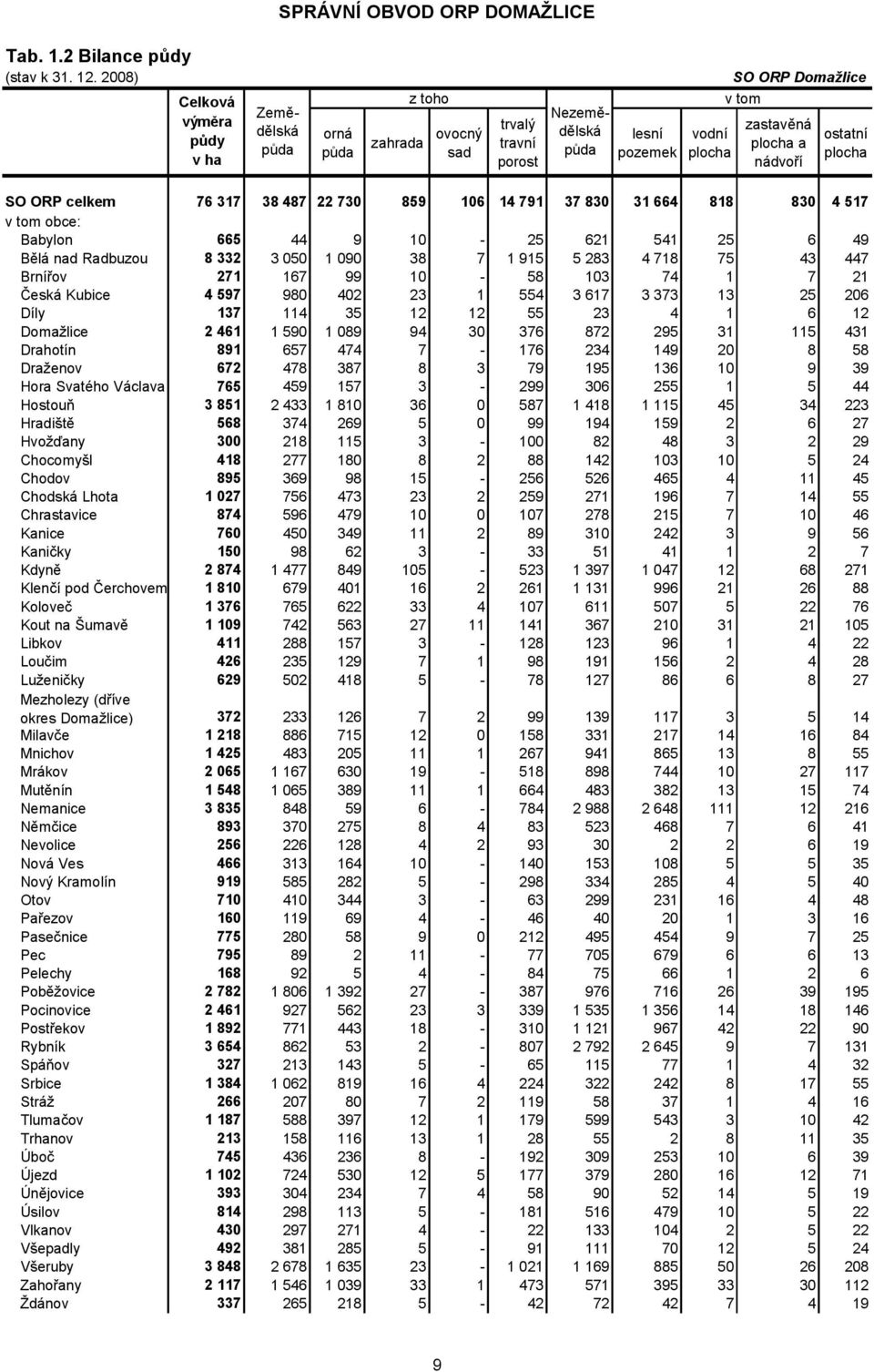 nádvoří ostatní plocha SO ORP celkem 76 317 38 487 22 730 859 106 14 791 37 830 31 664 818 830 4 517 Babylon 665 44 9 10-25 621 541 25 6 49 Bělá nad Radbuzou 8 332 3 050 1 090 38 7 1 915 5 283 4 718
