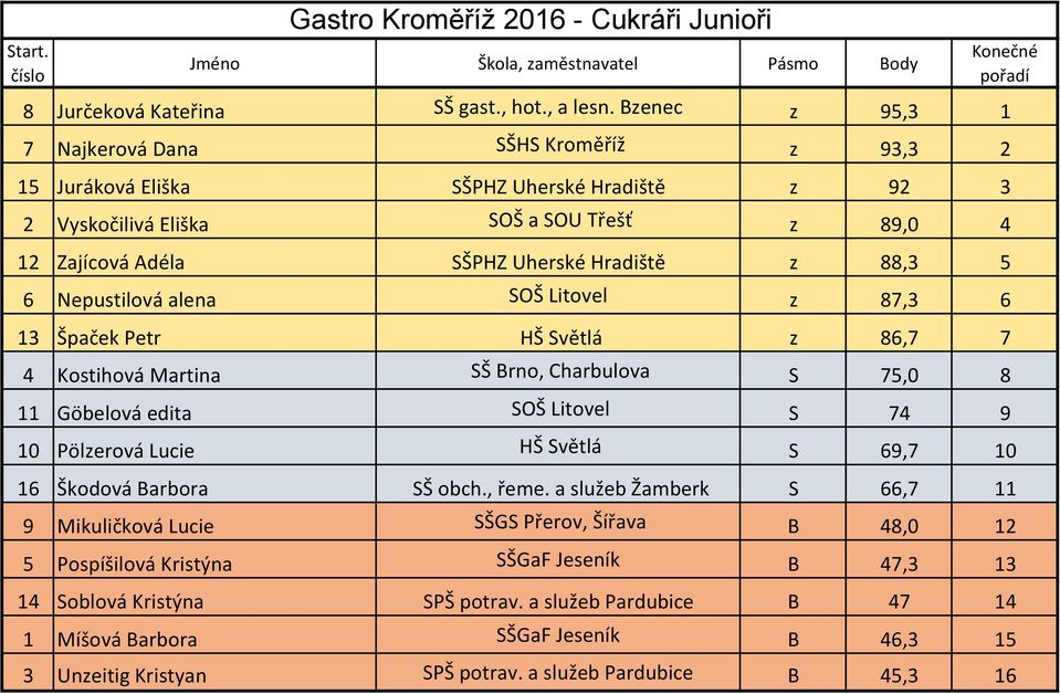 5 6 Nepustilová alena SOŠ Litovel z 87,3 6 13 Špaček Petr HŠ Světlá z 86,7 7 4 Kostihová Martina SŠ Brno, Charbulova S 75,0 8 11 Göbelová edita SOŠ Litovel S 74 9 10 Pölzerová Lucie HŠ Světlá S 69,7