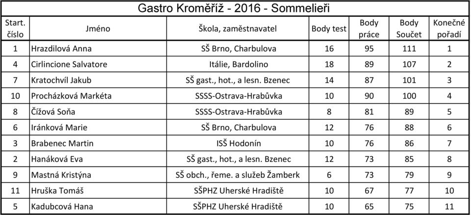 Bzenec 14 87 101 3 10 Procházková Markéta SSSS-Ostrava-Hrabůvka 10 90 100 4 8 Čížová Soňa SSSS-Ostrava-Hrabůvka 8 81 89 5 6 Iránková Marie SŠ Brno, Charbulova 12 76 88