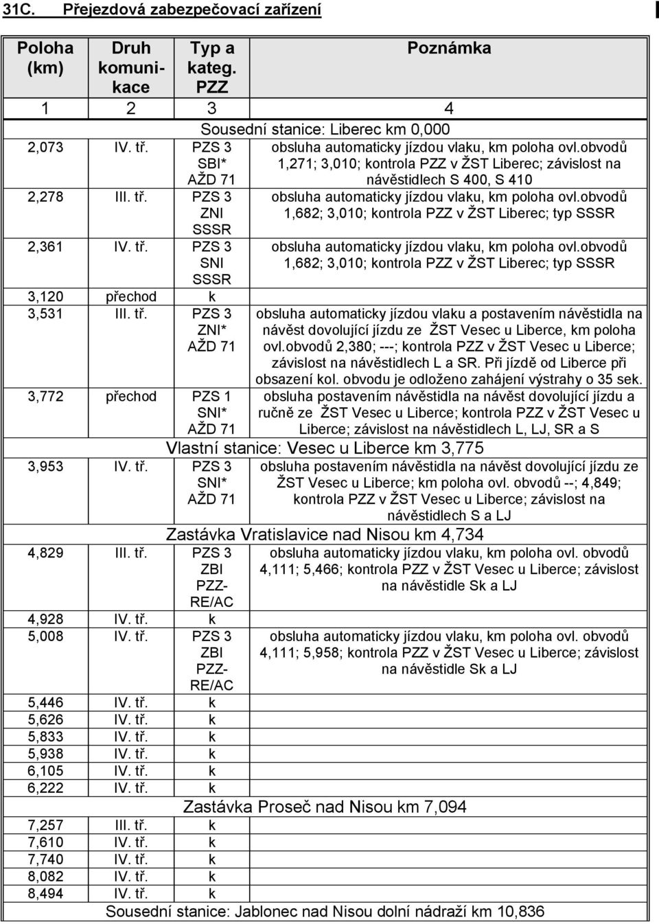 obvodů 1,271; 3,010; kontrola PZZ v ŽST Liberec; závislost na návěstidlech S 400, S 410 obsluha automaticky jízdou vlaku, km poloha ovl.