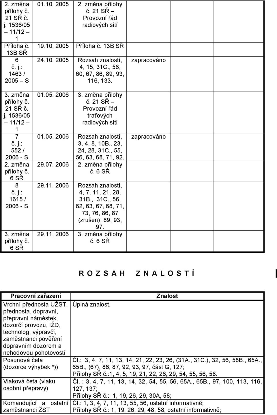 změna přílohy č. 21 SŘ Provozní řád traťových radiových sítí 01.05. 2006 Rozsah znalostí, 3, 4, 8, 10B., 23, 24, 28, 31C., 55, 56, 63, 68, 71, 92. 29.07. 2006 2. změna přílohy č. 6 SŘ 29.11.