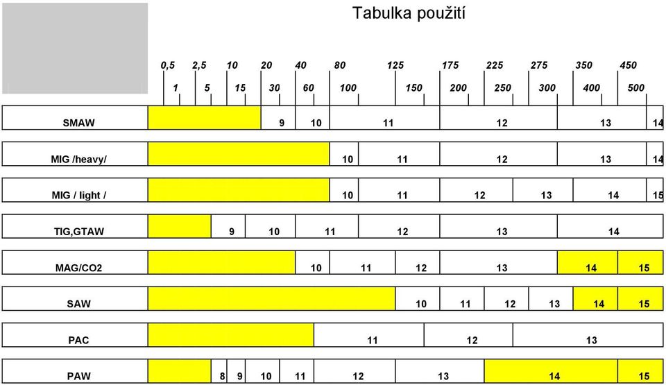 14 MIG / light / 10 11 12 13 14 15 TIG,GTAW 9 10 11 12 13 14 MAG/CO2 10