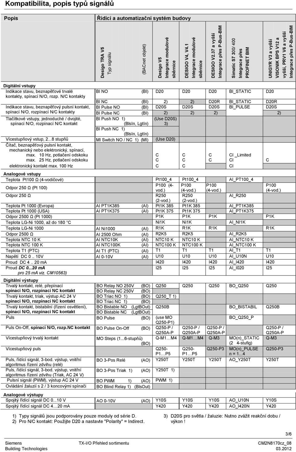 signálů Řídící a automatizační systém budovy Indikace stavu, beznapěťové trvalé kontakty, spínací N/O, rozp.