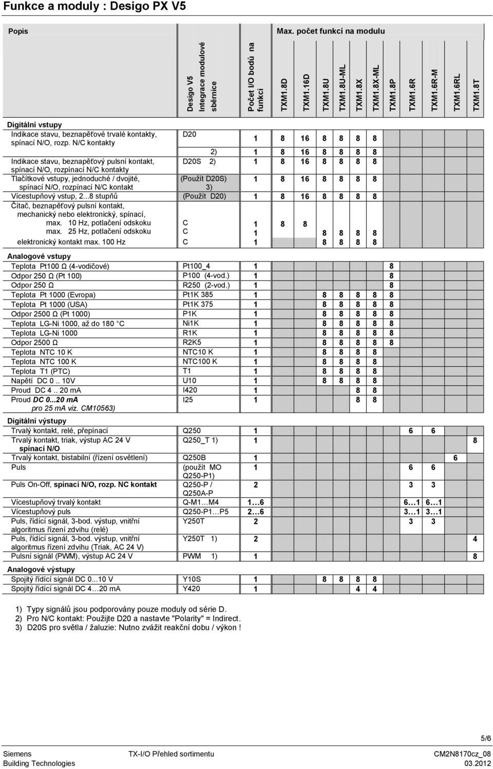 N/ kontakty D20 2) D20S 2) Indikace stavu, beznapěťový pulsní kontakt, spínací N/O, rozpínací N/ kontakty Tlačítkové vstupy, jednoduché / dvojité, (Použít D20S) spínací N/O, rozpínací N/ kontakt 3)