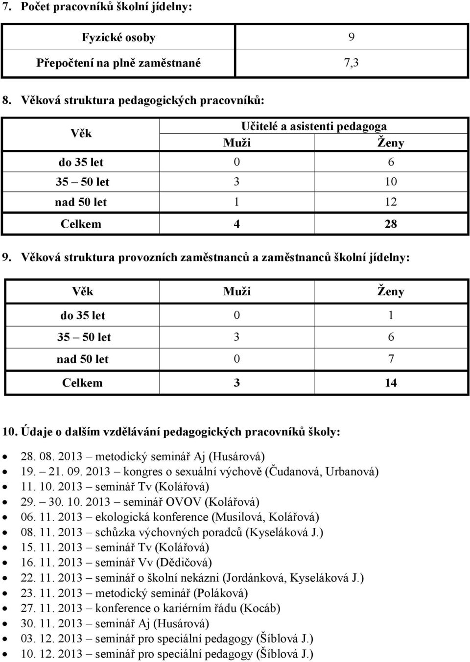 Věková struktura provozních zaměstnanců a zaměstnanců školní jídelny: Věk Muži Ženy do 35 let 0 1 35 50 let 3 6 nad 50 let 0 7 Celkem 3 14 10.